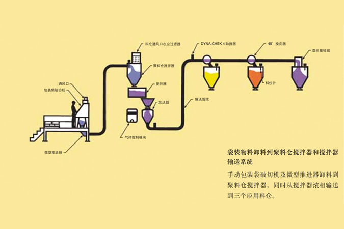 粉粒料输送生产线（气力输送，机械输送）